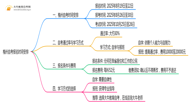 梅州自考报名时间2025下半年报名在几月几日思维导图
