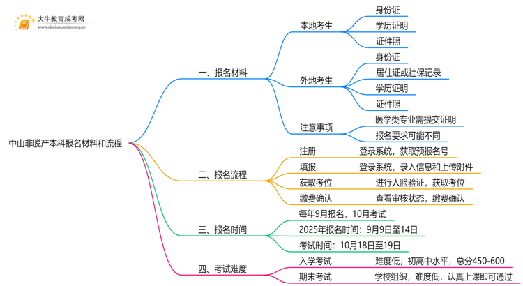 中山非脱产本科报名需要什么材料和证件思维导图
