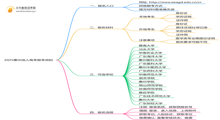 2025惠州成人高考报考须知 附入口及流程思维导图