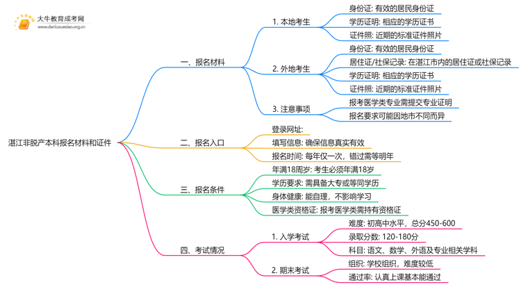 湛江非脱产本科报名需要什么材料和证件思维导图