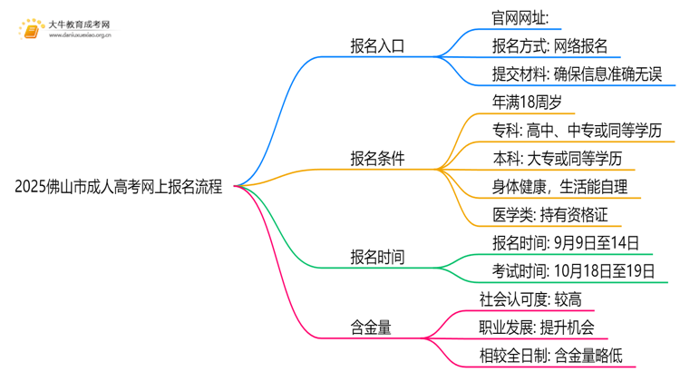 2025佛山市成人高考如何在网上报名？详解流程！思维导图