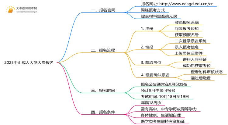 2025中山成人大学大专报名官网 几号截止报名？思维导图