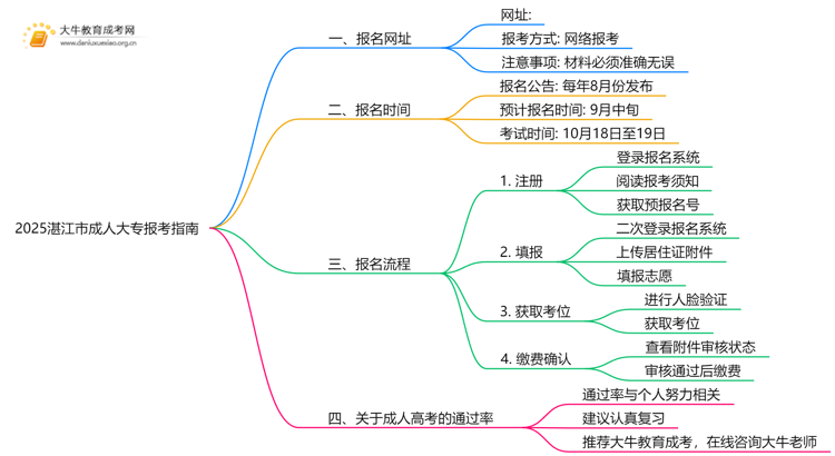 2025湛江市成人大专报考指南（+入口+时间）思维导图