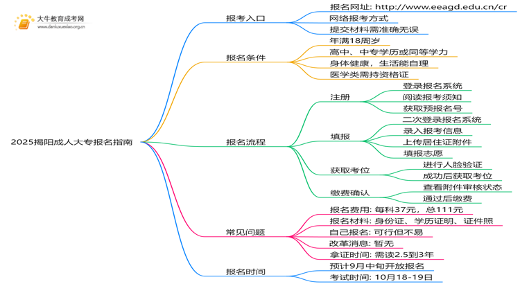 2025揭阳成人大专怎样报名？入口及流程一览思维导图