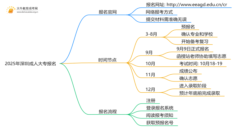 2025年深圳成人大专几号报名？在哪里报名思维导图