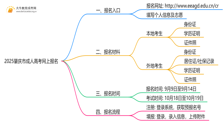 2025肇庆市成人高考网上报名怎么报？哪里报思维导图