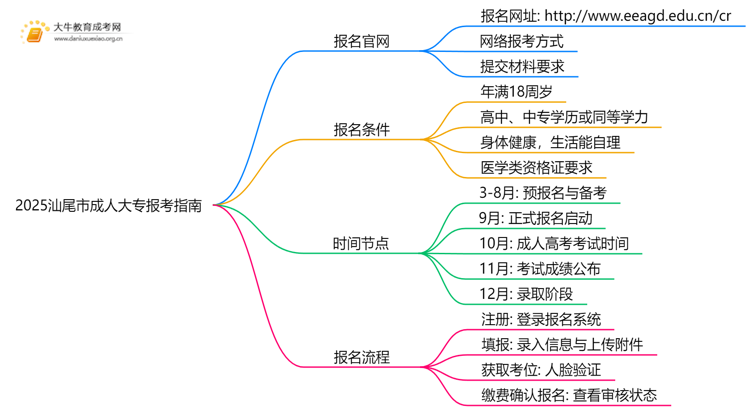 2025汕尾市成人大专报考指南（+入口+时间）思维导图