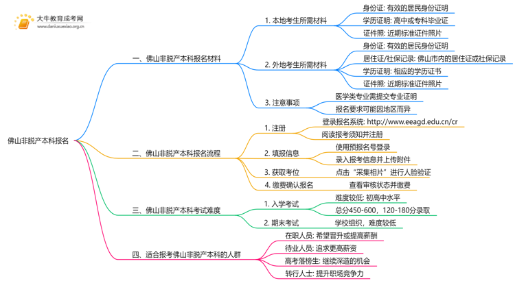 现在佛山非脱产本科报名需要什么资料和手续思维导图