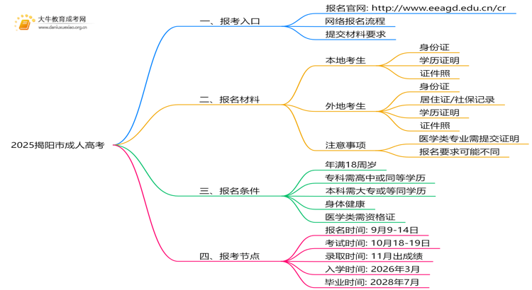 2025揭阳市成人高考网上怎么报名？思维导图