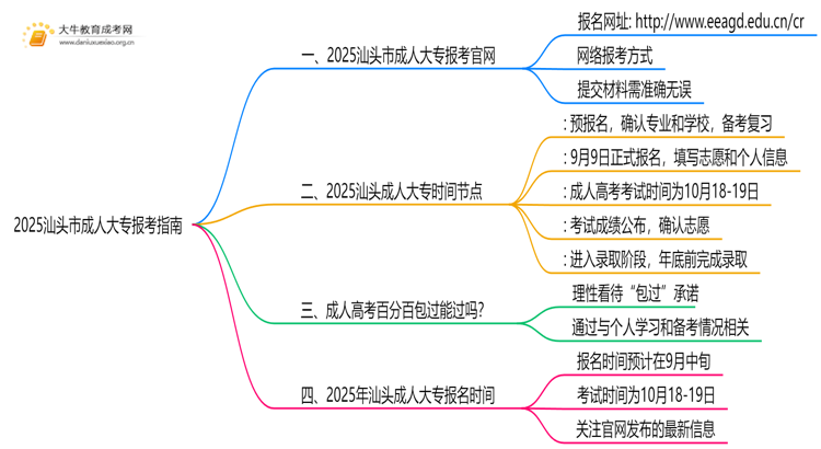 汕头市成人大专报考指南2025年（须知）思维导图