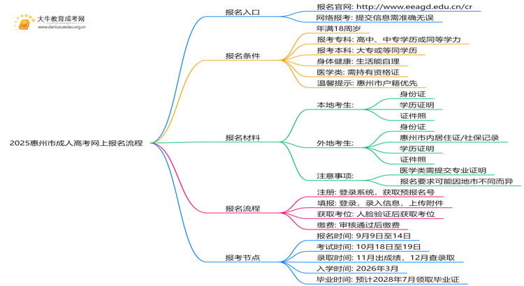 2025惠州市成人高考网上报名流程+入口思维导图