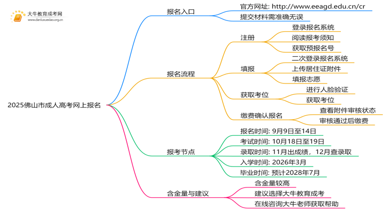 2025佛山市成人高考网上怎么报名？思维导图