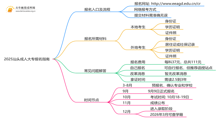 2025汕头成人大专怎样报名？入口及流程一览思维导图