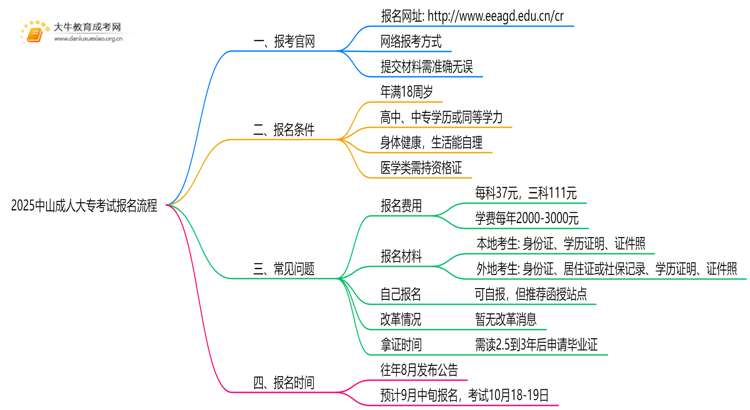 2025中山成人大专考试报名入口 附报名流程思维导图