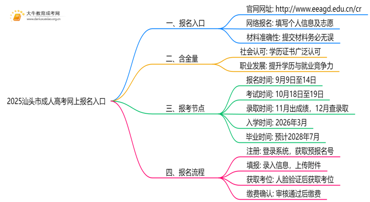2025汕头市成人高考网上报名入口（最新）思维导图