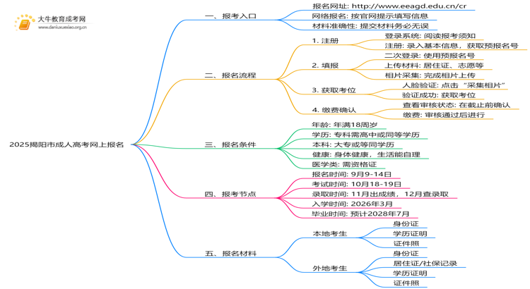 2025揭阳市成人高考网上如何报名？附入口思维导图