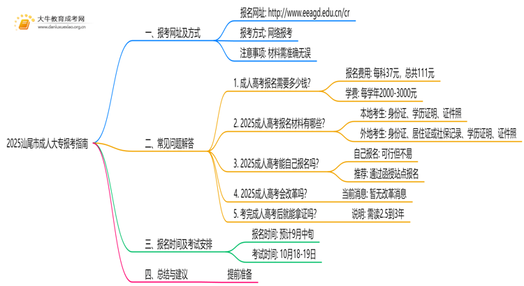 汕尾市成人大专报考指南2025年（须知）思维导图