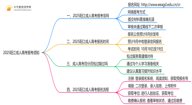 2025阳江成人高考报考须知 附入口及流程思维导图
