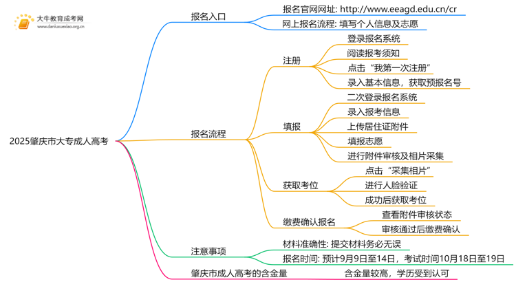 2025肇庆市大专成人高考网上报名入口？思维导图