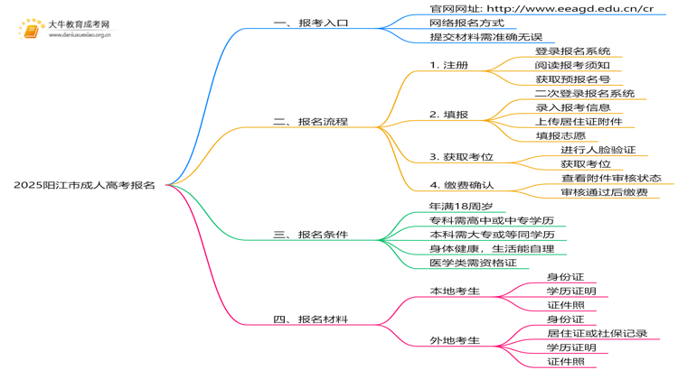 2025阳江市成人高考网上怎么报名？思维导图