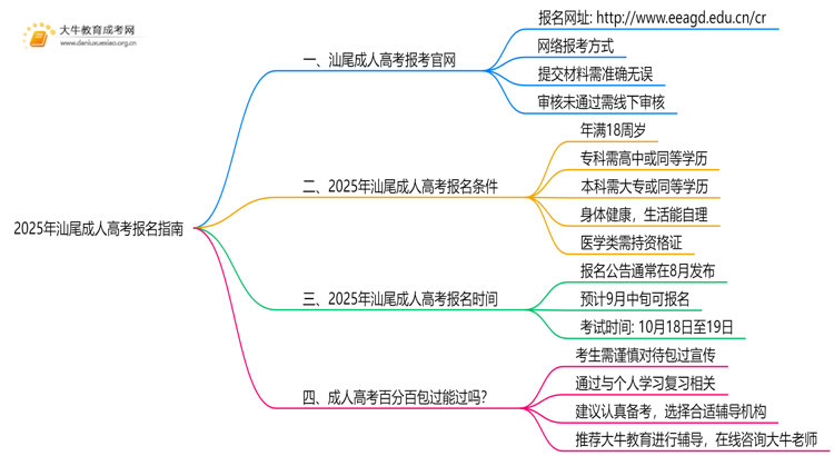 25年汕尾成人高考咋报名？具体时间是多少？思维导图
