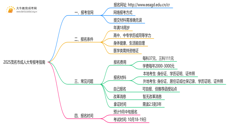 茂名市成人大专报考指南2025年（须知）思维导图