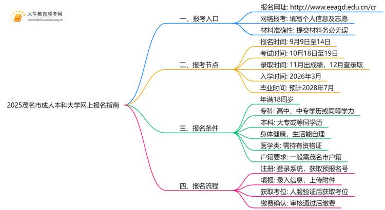 2025茂名市成人本科大学网上报名指南（须知）思维导图