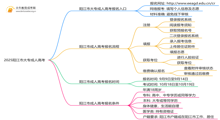 2025阳江市大专成人高考网上报名入口？思维导图