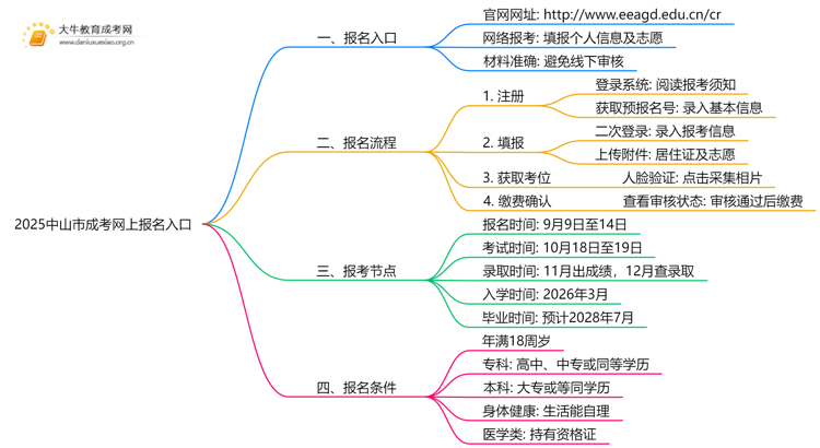 2025中山市成考网上报名入口官网 几点开始？思维导图