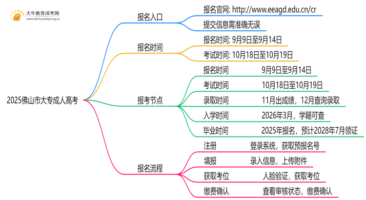 2025佛山市大专成人高考网上报名入口？思维导图