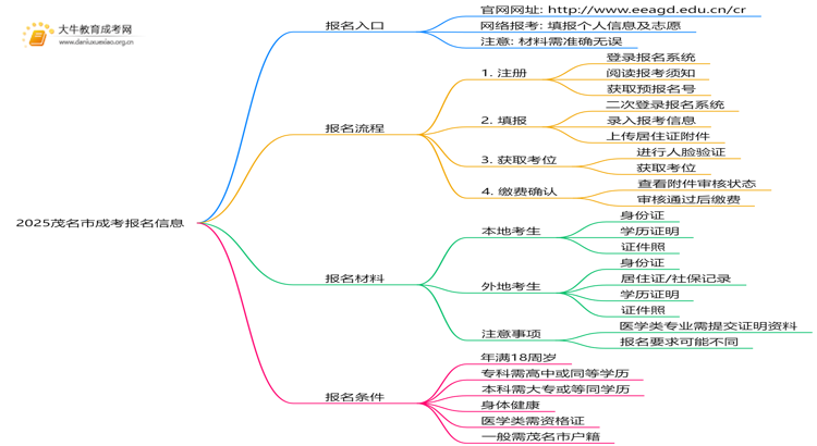 2025茂名市成考网上报名入口官网 几点开始？思维导图