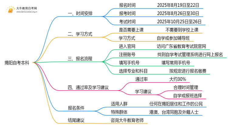 出炉！2025下半年揭阳自考本科考试报名时间思维导图