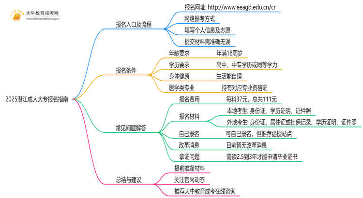 2025湛江成人大专怎样报名？入口及流程一览思维导图