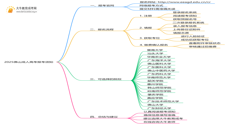 2025佛山成人高考报考须知 附入口及流程思维导图