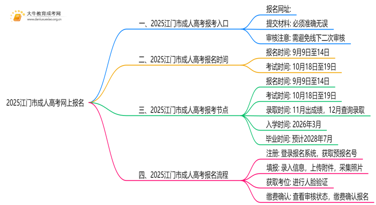 2025江门市成人高考网上报名怎么报？哪里报思维导图