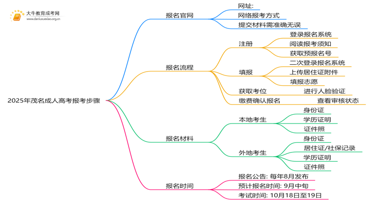 2025年茂名成人高考报考步骤 哪个入口报名？思维导图
