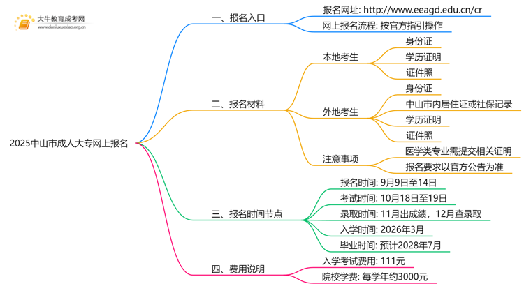2025中山市成人大专怎么网上报名？附截止时间思维导图