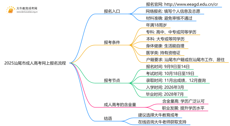 2025汕尾市成人高考怎样在网上报名？流程是？思维导图