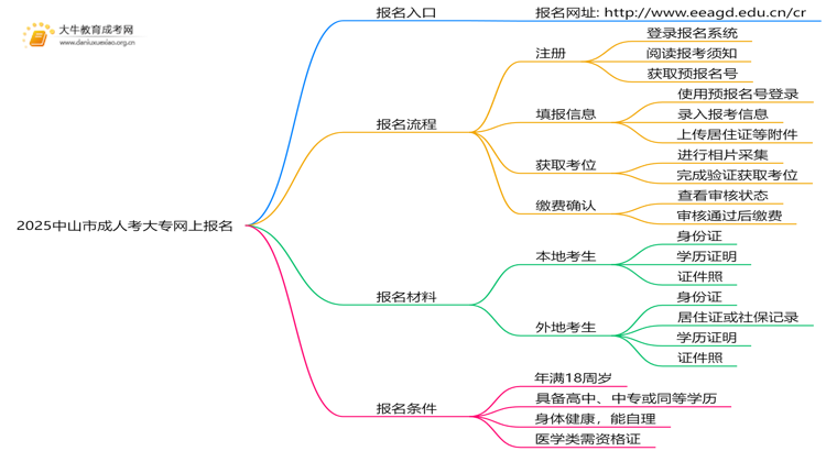 2025中山市成人考大专网上怎么报名？思维导图