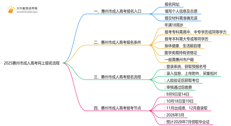 【报考入口】2025惠州市成人高考网上报名流程思维导图