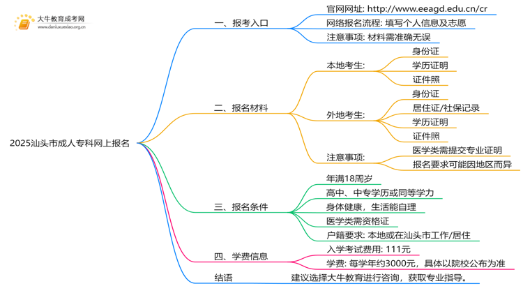 2025汕头市成人专科网上报名怎么报？思维导图