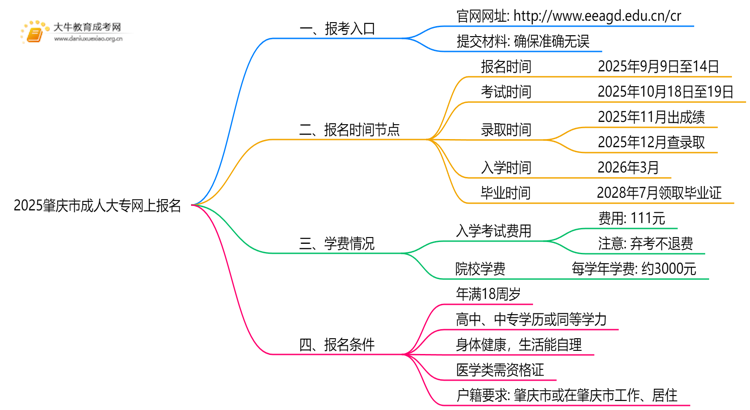 2025肇庆市成人大专怎么网上报名？附截止时间思维导图