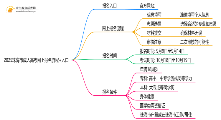 2025珠海市成人高考网上报名流程+入口思维导图