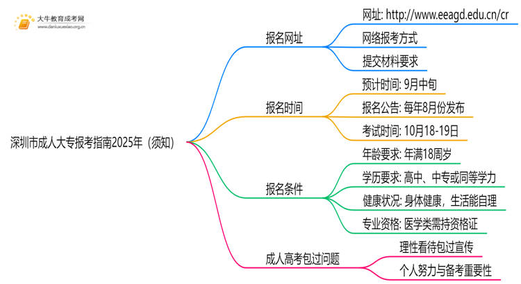 深圳市成人大专报考指南2025年（须知）思维导图