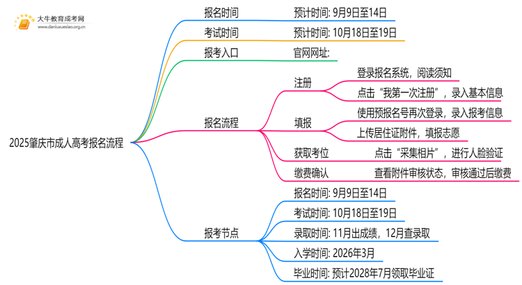 2025肇庆市成人高考如何在网上报名？详解流程！思维导图