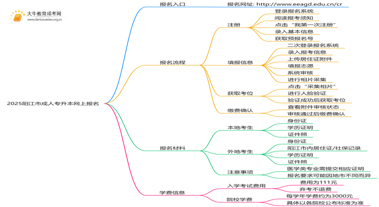 2025阳江市成人专升本网上报名网址（+流程）思维导图