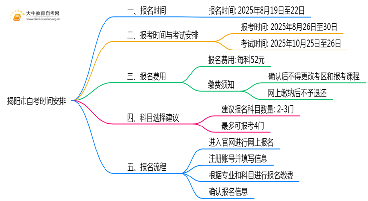 揭阳市2025下半年自考报名时间定在什么时候？思维导图