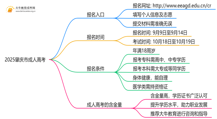 2025肇庆市成人高考网上在哪报名？步骤是什么思维导图