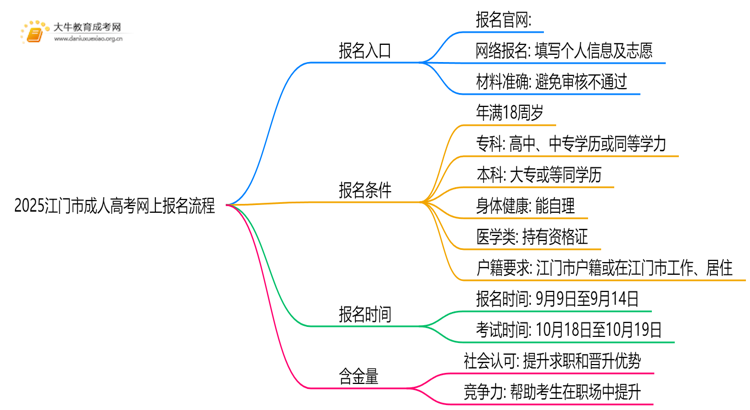 【报考入口】2025江门市成人高考网上报名流程思维导图
