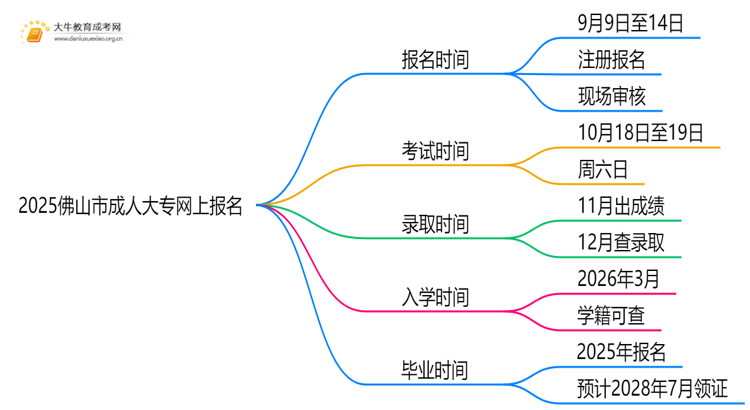 2025佛山市成人大专怎么网上报名？附截止时间思维导图